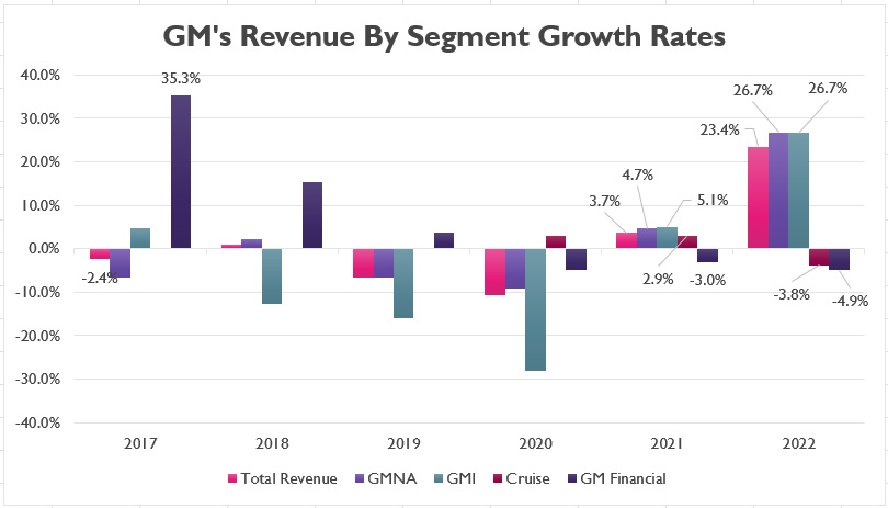 GM revenue by segment growth rates
