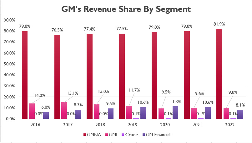 GM revenue share by segment