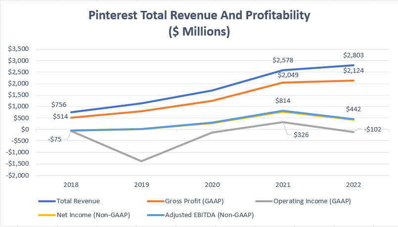 Pinterest's global revenue and profitability