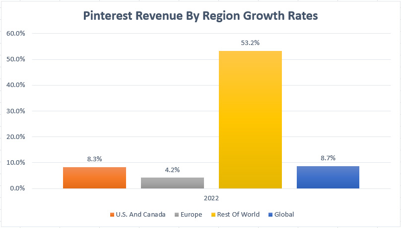 Pinterest's revenue by region growth rates