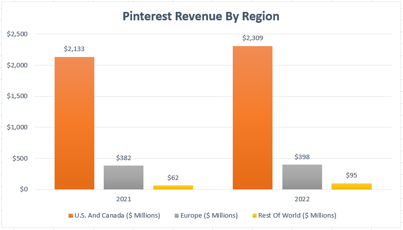 Pinterest's revenue by region