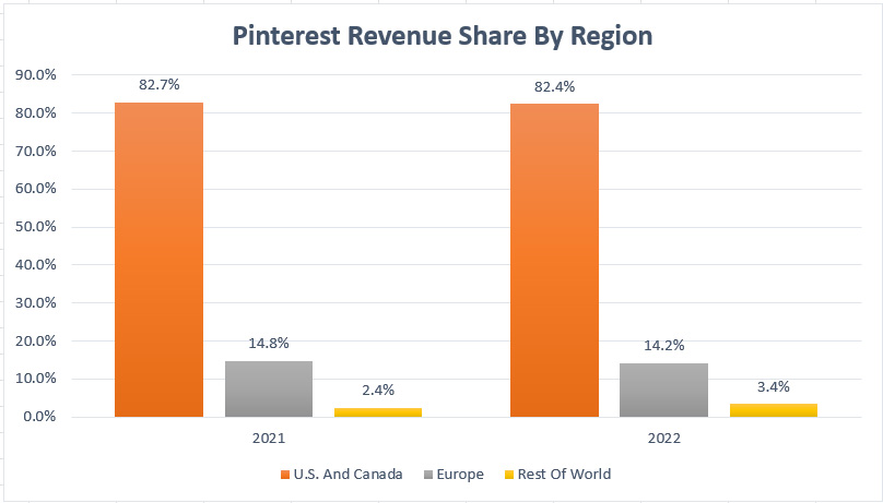 Pinterest's revenue share by region