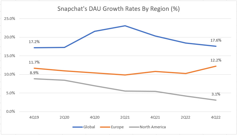 Snap Inc DAU Growth Rates By Region