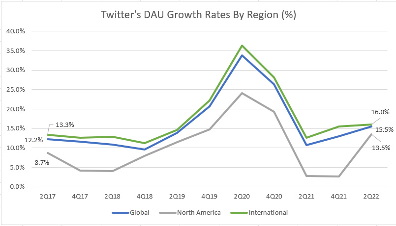 Twitter DAU Growth Rates By Region