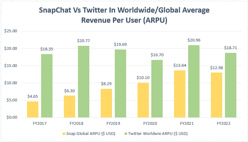 Twitter vs Snapchat in worldwide/global ARPU