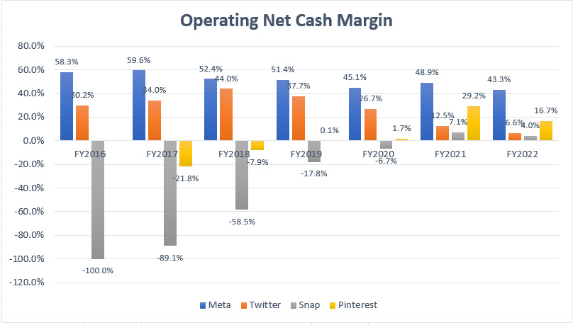 Meta, Twitter, Snap and Pinterest's operating net cash margin