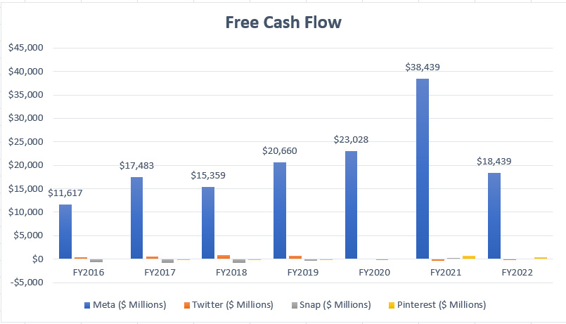 Meta, Twitter, Snap and Pinterest's free cash flow