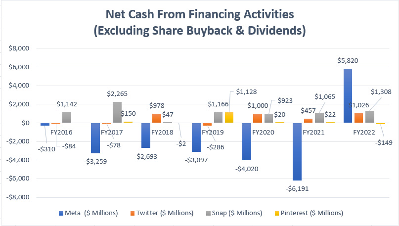 Meta, Twitter, Snap and Pinterest's net cash from financing activities