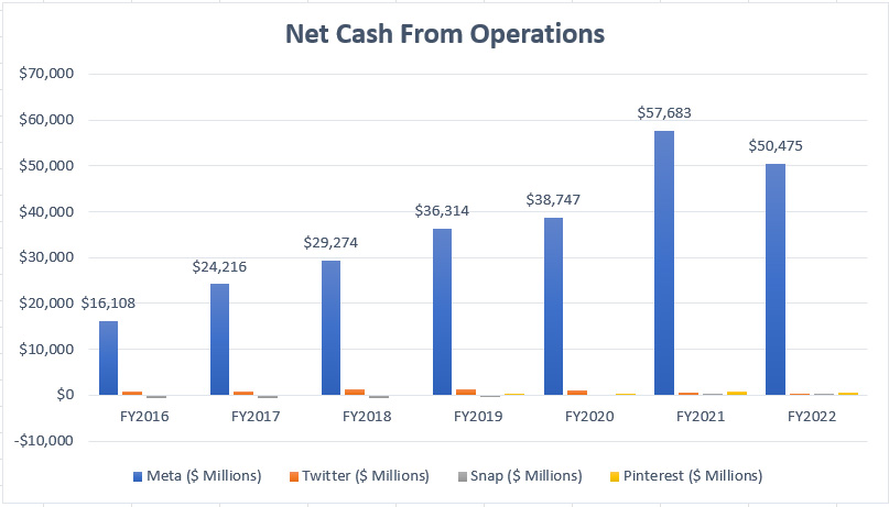 Meta, Twitter, Snap and Pinterest's net cash from operations