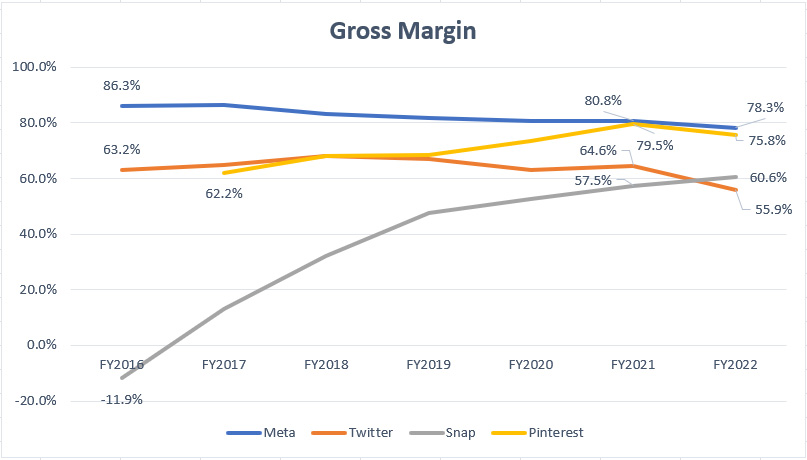Meta, Twitter, Snap and Pinterest's gross margin comparison