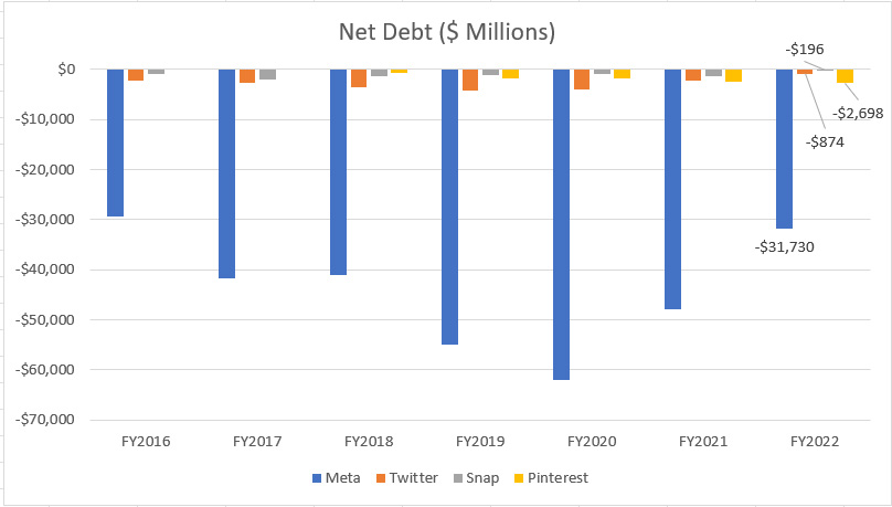 Meta, Twitter, Snap and Pinterest's net debt