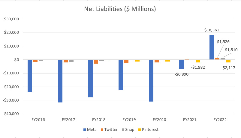 Meta, Twitter, Snap and Pinterest's net liabilities