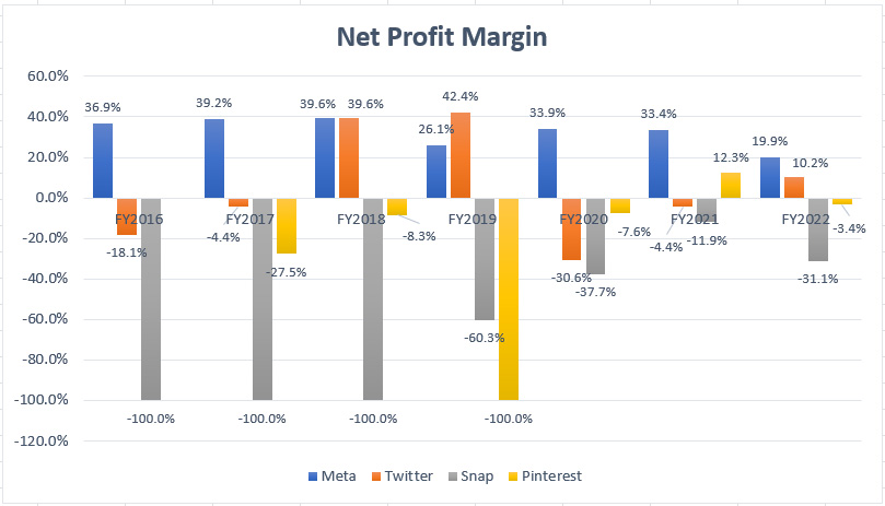 Meta, Twitter, Snap and Pinterest's net profit margin comparison