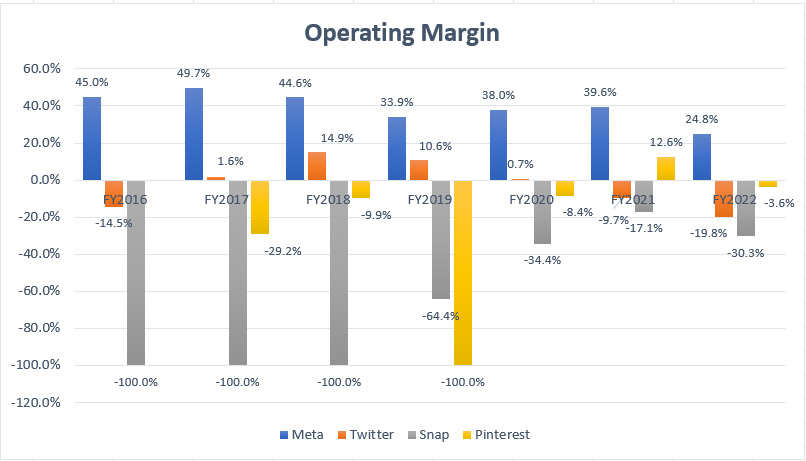 Meta, Twitter, Snap and Pinterest's operating margin comparison