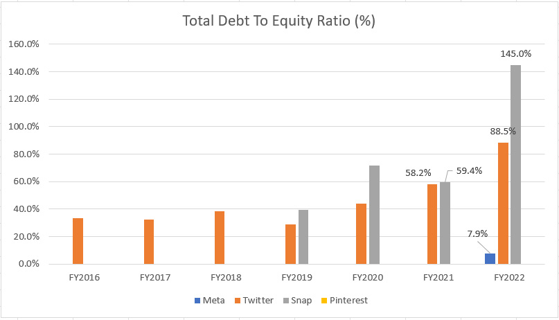 Meta, Twitter, Snap and Pinterest's total debt to equity ratio