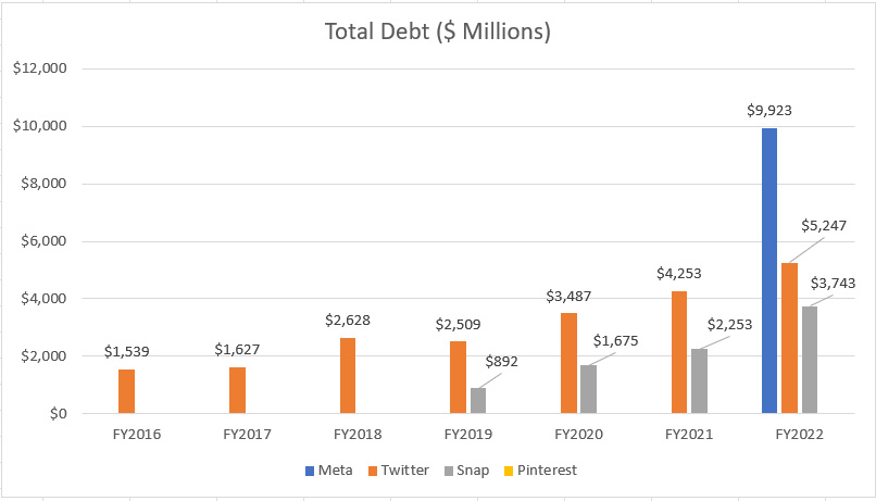 Meta, Twitter, Snap and Pinterest's total debt