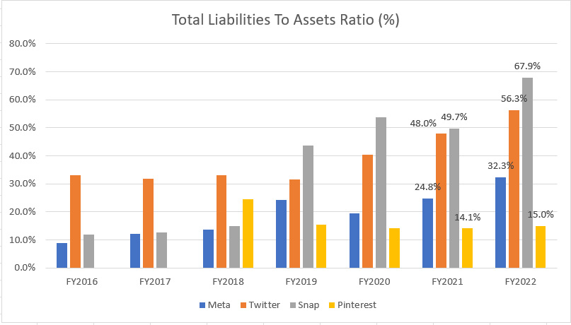 Meta, Twitter, Snap and Pinterest's total liabilities to assets ratio