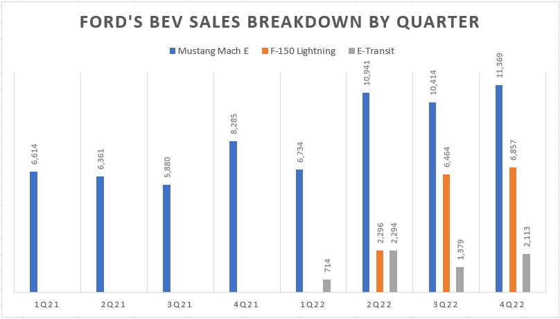 Ford EV sales breakdown