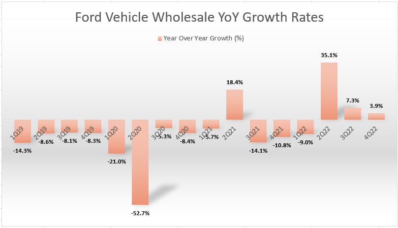 Ford vehicle wholesale YoY growth rates