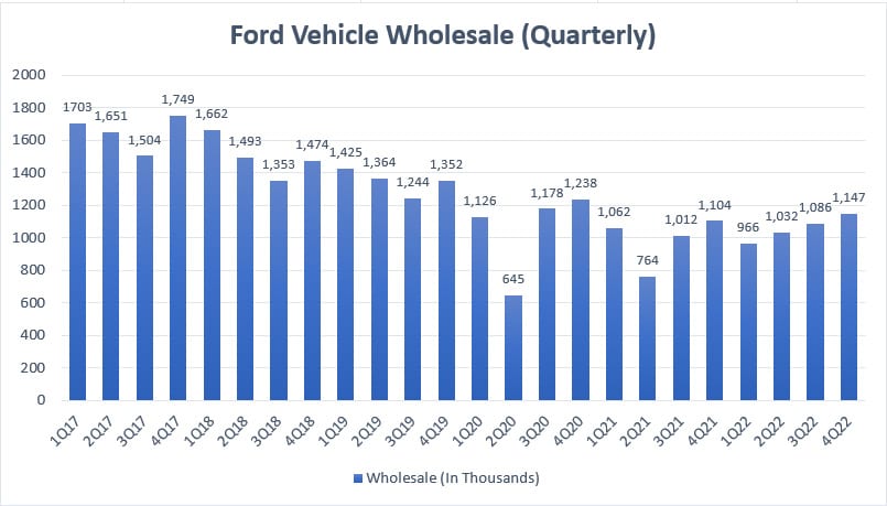 Ford vehicle wholesale - quarterly