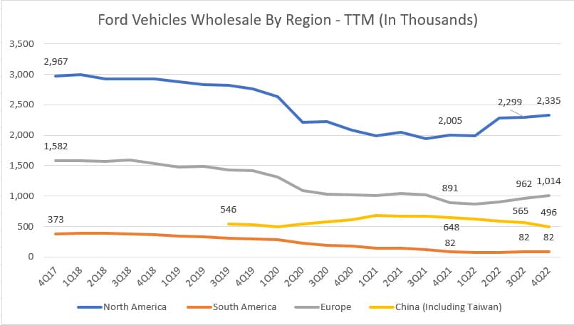 Ford vehicle wholesale by region - ttm