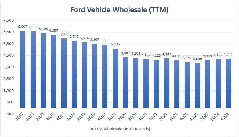 Ford vehicle wholesale - ttm