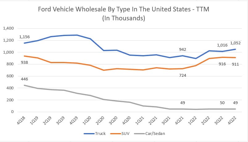 Ford vehicle wholesale by type in the U.S. - TTM