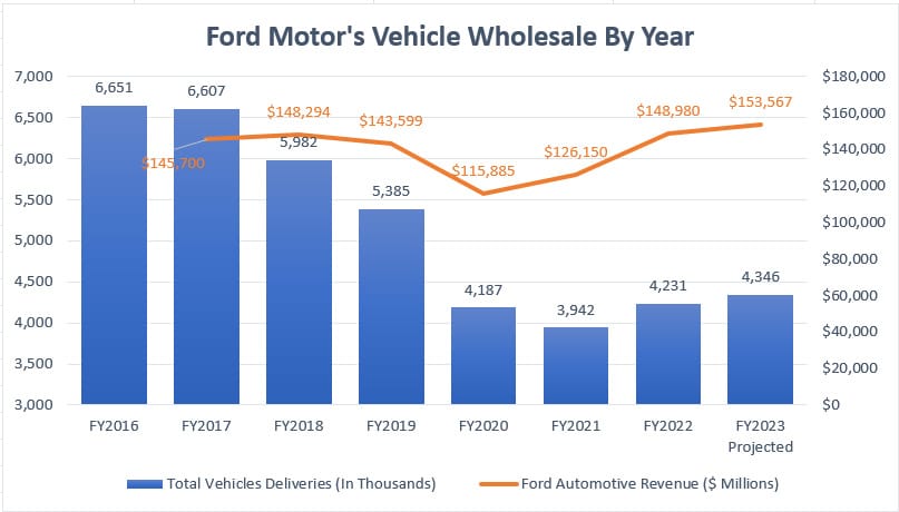 Ford vehicle wholesale by year