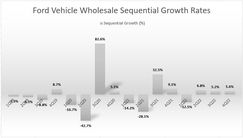 Ford vehicle wholesale quarterly growth rates