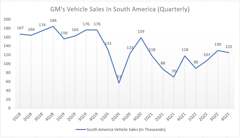 GM vehicle sales in South America (quarterly)