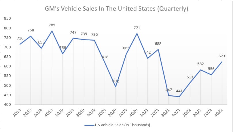GM vehicle sales in the U.S. (quarterly)