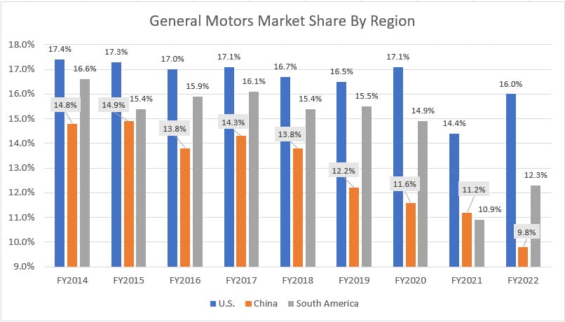 GM market share by region (yearly)