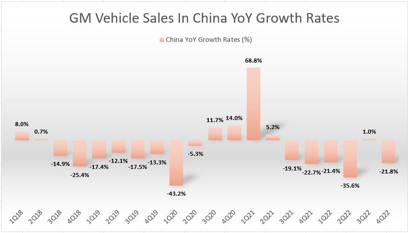 GM retail sales YoY growth rates in China