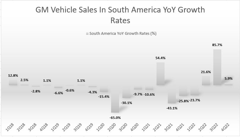 GM retail sales YoY growth rates in South America