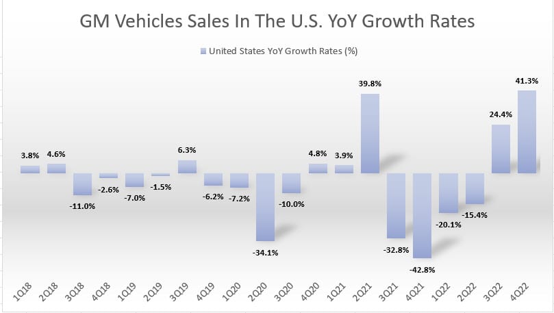 GM retail sales YoY growth rates in the U.S.