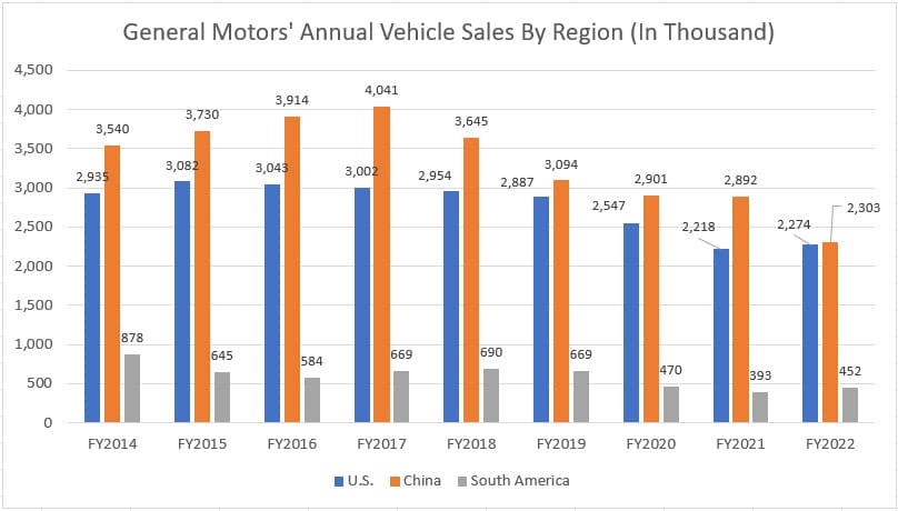 GM vehicle sales by region (yearly)