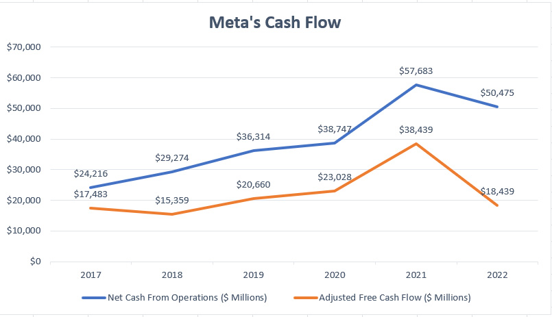 META cash flow metrics