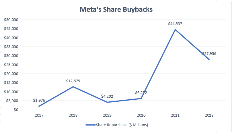 META share buybacks