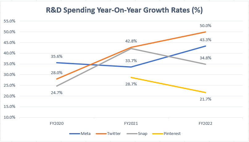 R&D spending growth rates