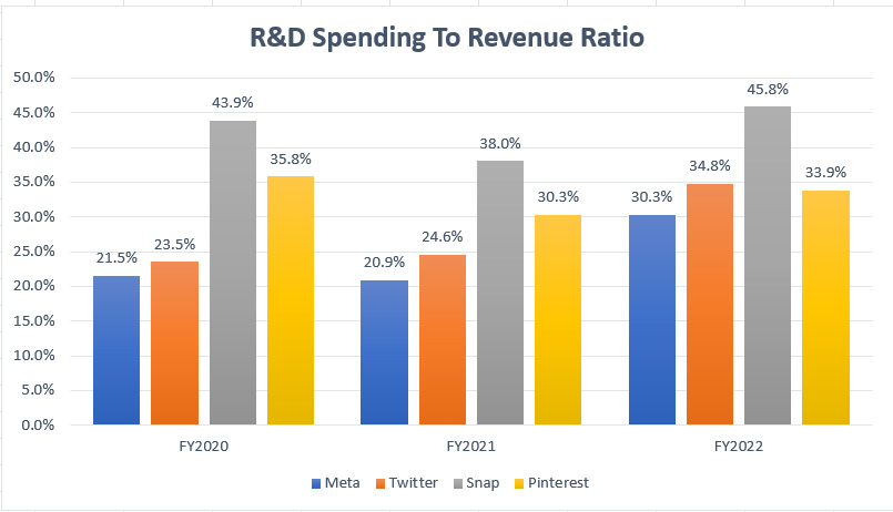 R&D spending to revenue ratio