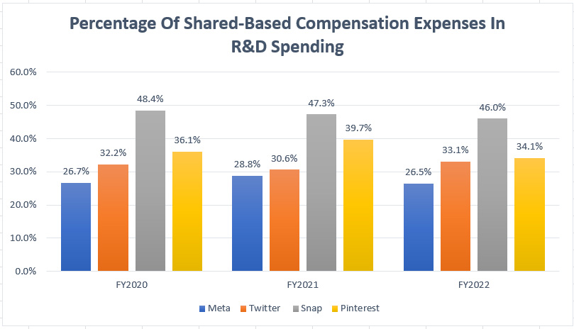Stock-based compensation expenses included in R&D spending