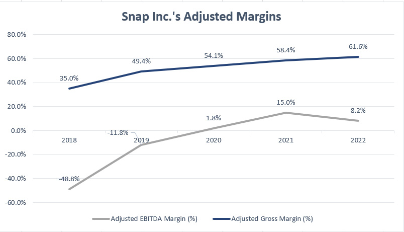Snap's gross and EBITDA margin