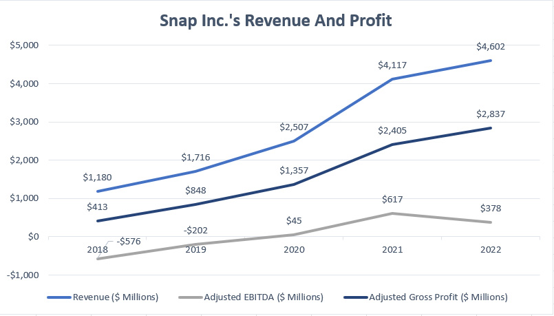 Snap's revenue and profit