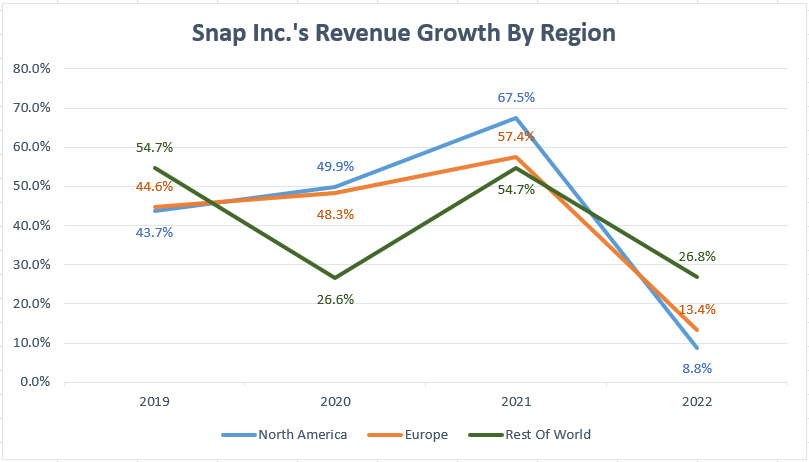 Snap's revenue growth by region