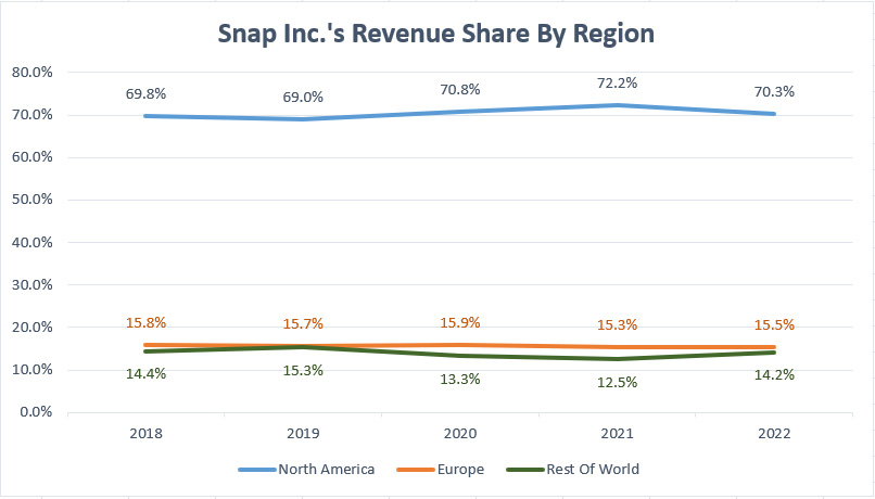 Snap's revenue share by region