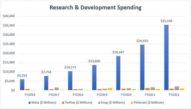 Social media companies' R&D spending