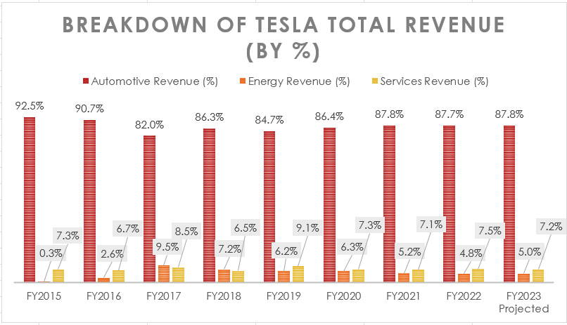 Tesla total revenue breakdown by percentage