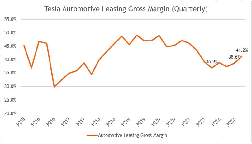 Tesla's quarterly automotive leasing gross margin