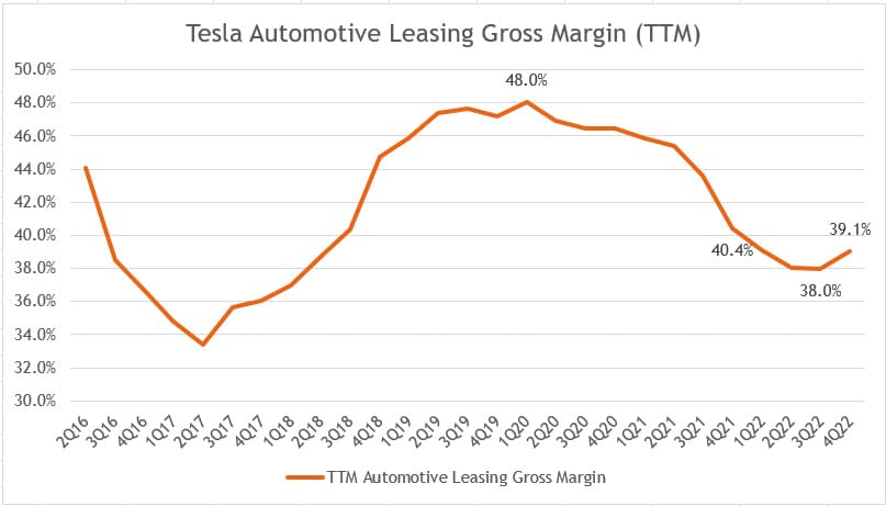 Tesla's TTM automotive leasing gross margin