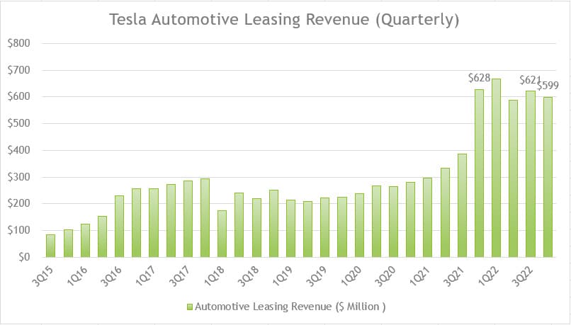 Tesla's quarterly automotive leasing revenue